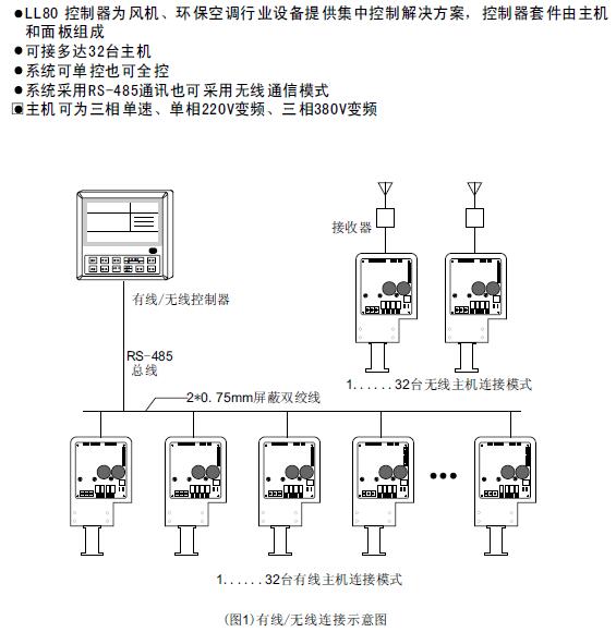 冷風(fēng)機控制技術(shù)